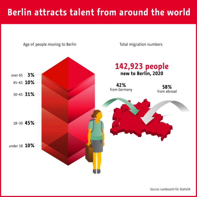 Working in Berlin: International talents are attracted to Berlin Working in Berlin: International talents are attracted to Berlin
