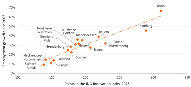 ING Innovation Index Germany 2025 employment