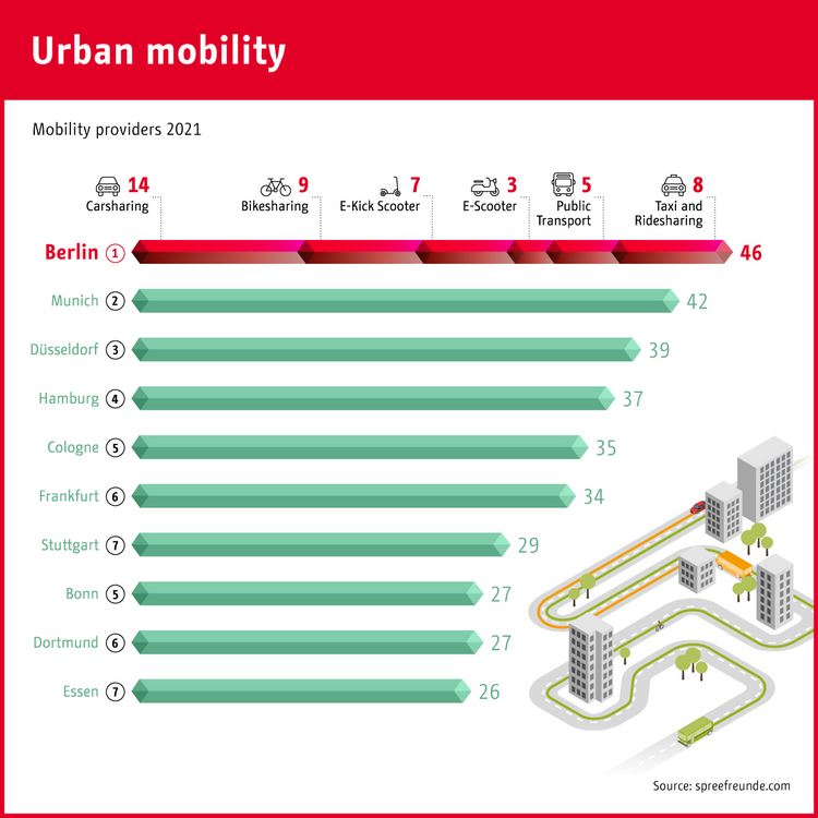 Berlin has the most mobility options Berlin has the most mobility options