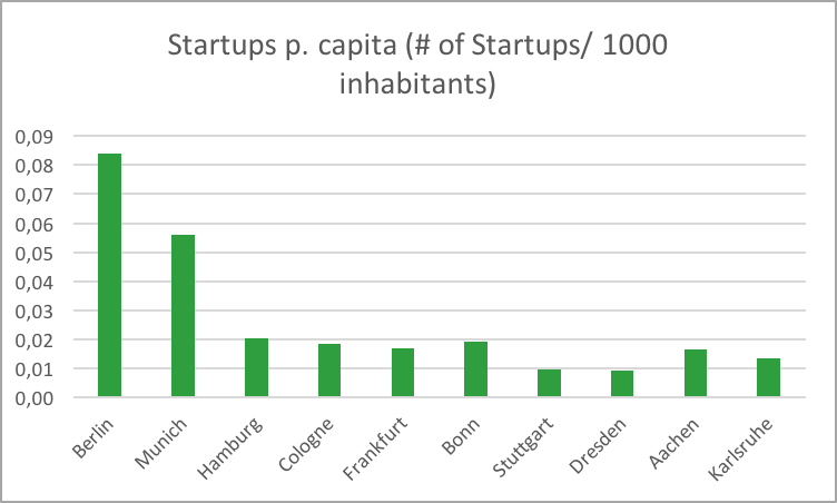 Startups per Capita (Credits: Peter Specht, Creandum) Startups per Capita (Credits: Peter Specht, Creandum)